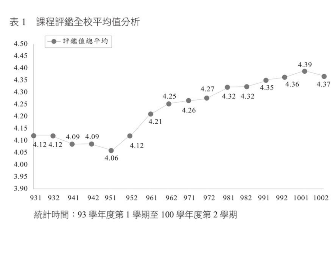 Table 1: university-wide average course-evaluation scores, academic semesters 931â1002