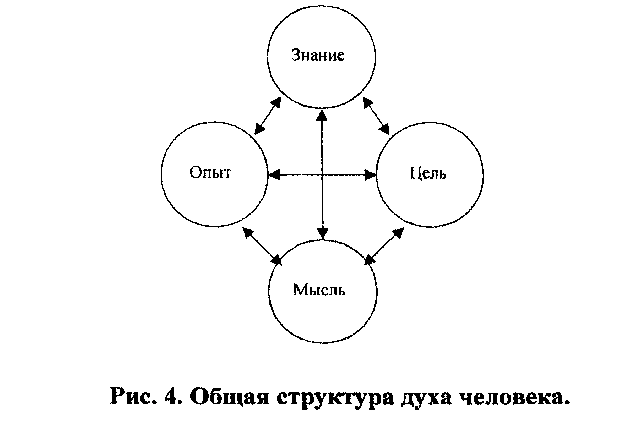Figure 4: General structure of the human spirit