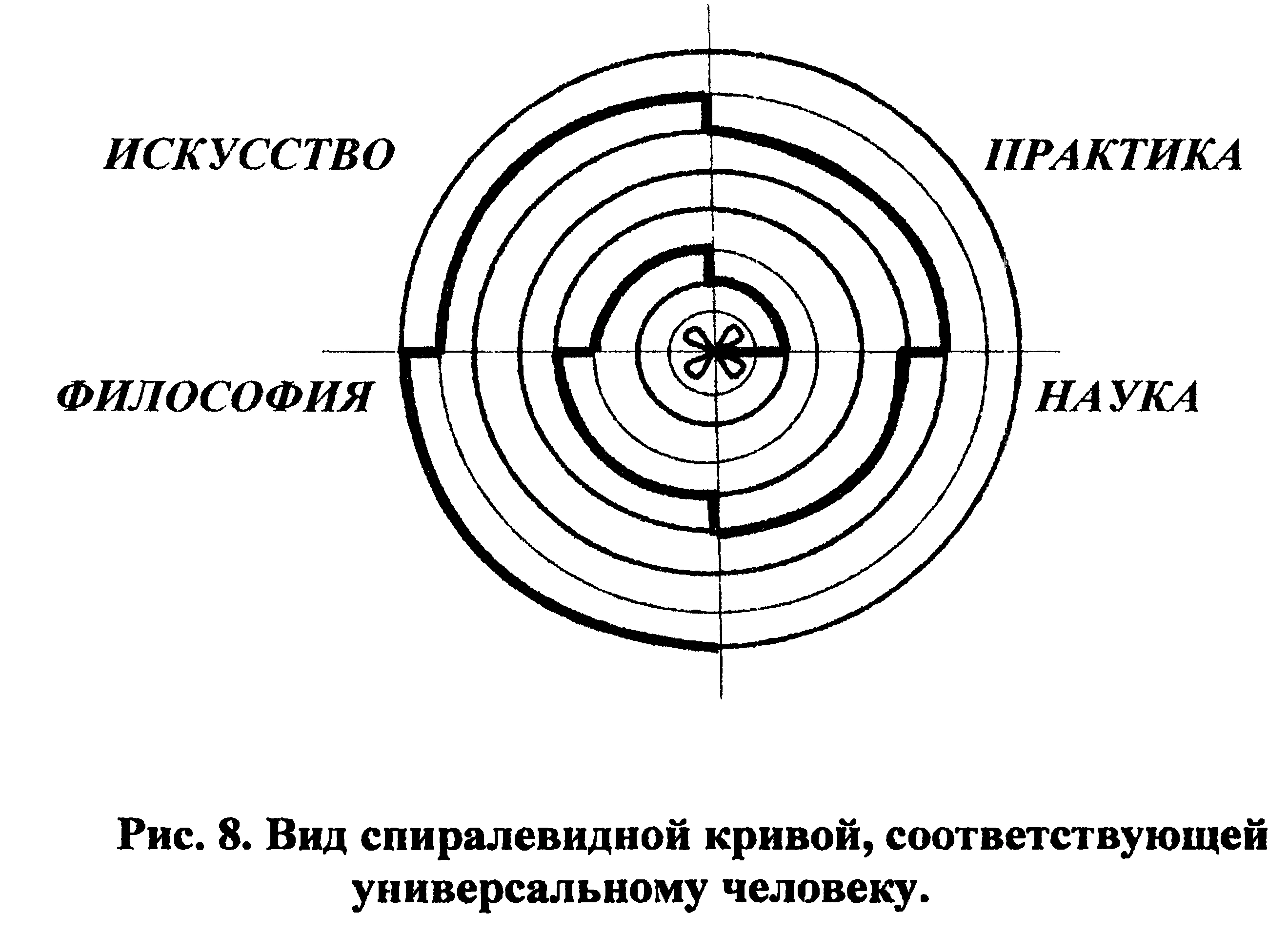 Figure 8: Spiral curve corresponding to the universal human being