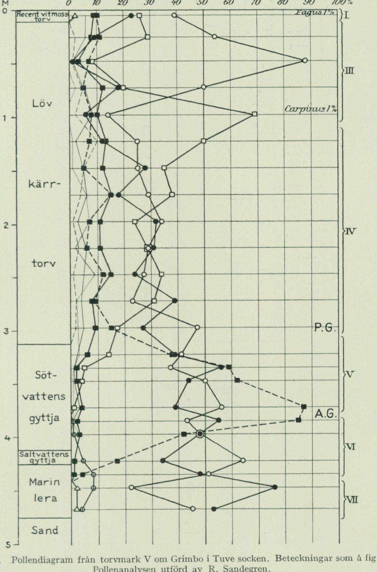 Source graph or geological profile from PDF page 121
