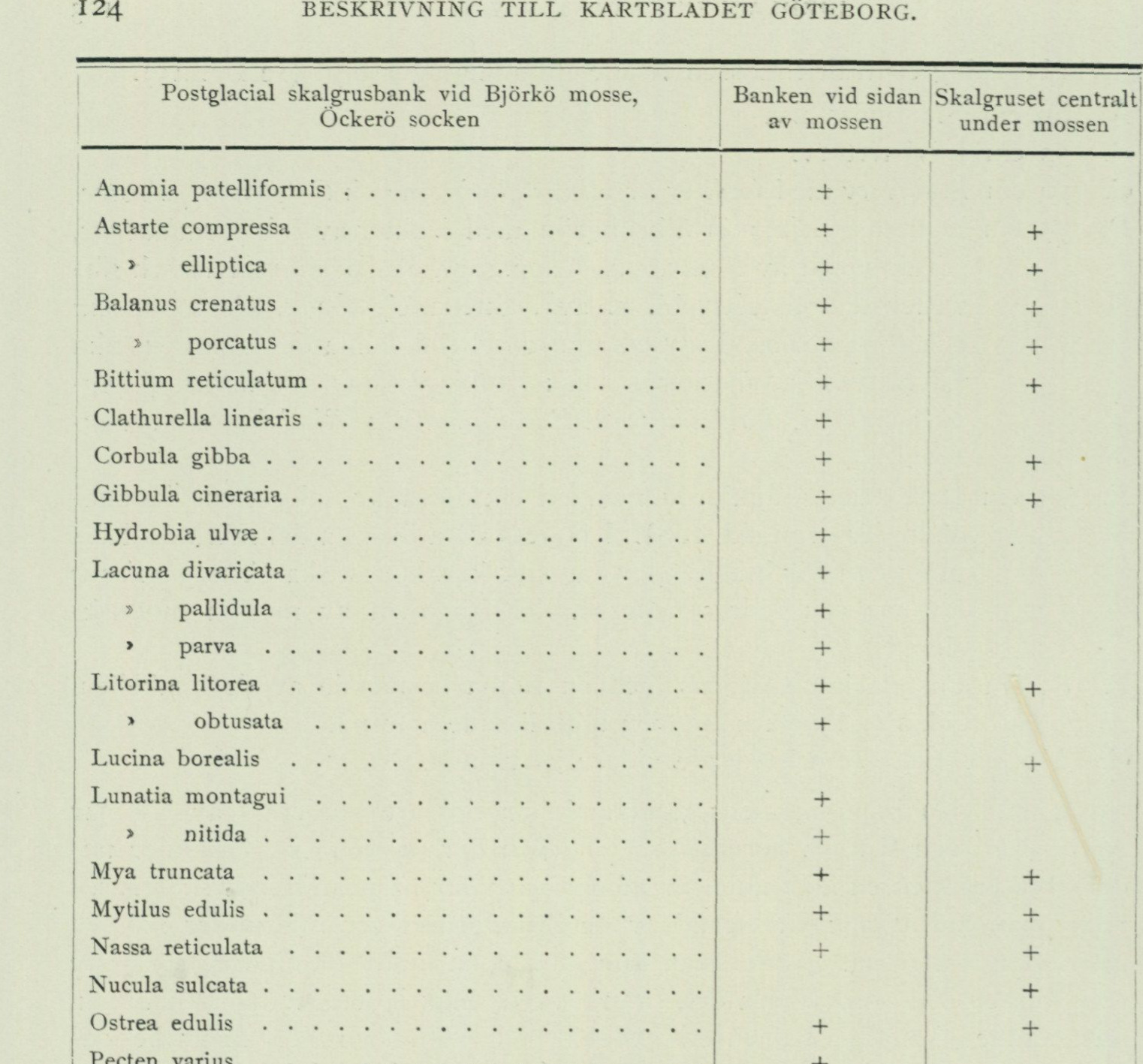Source table from PDF page 124