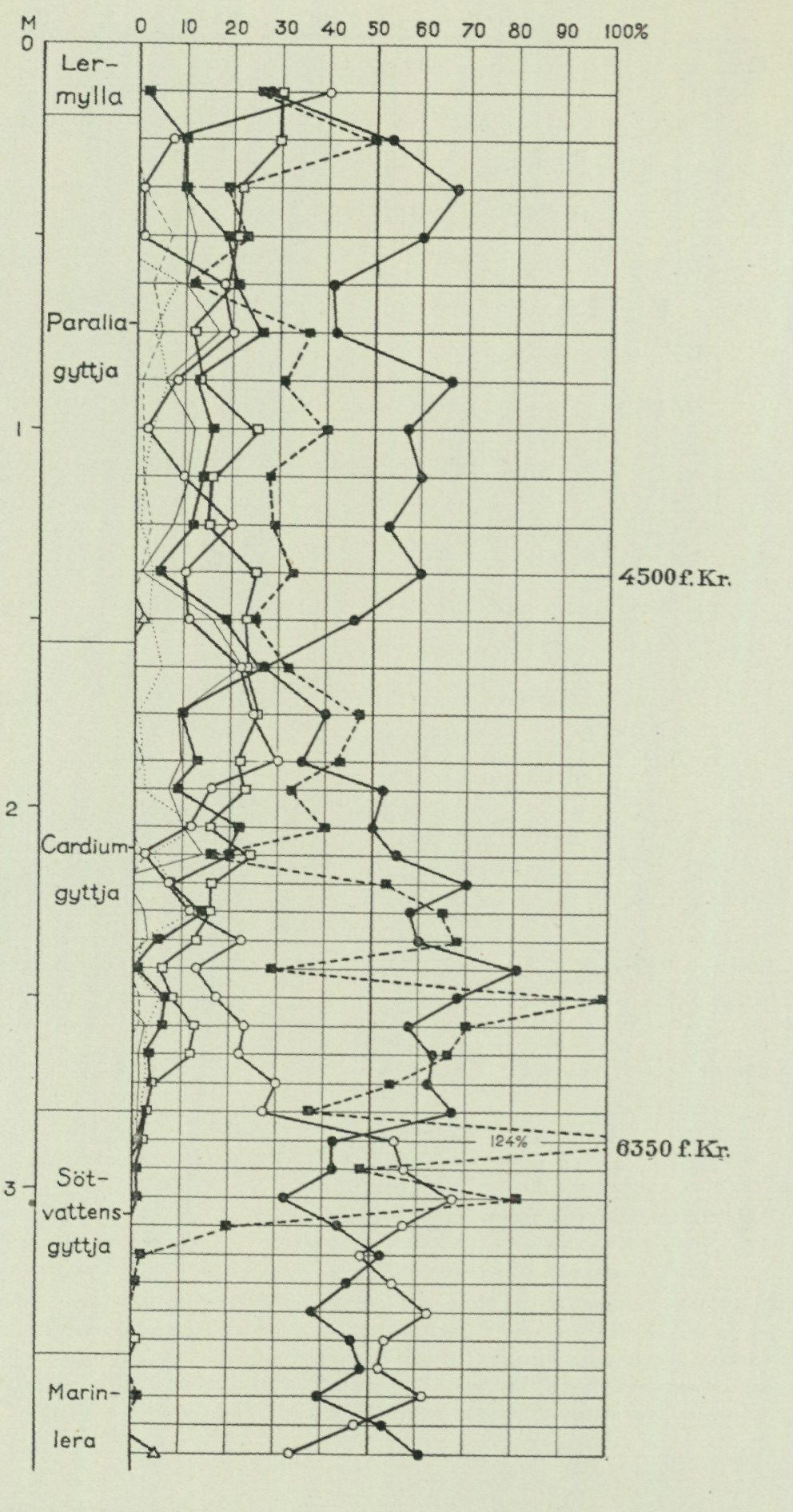 Source graph or geological profile from PDF page 89