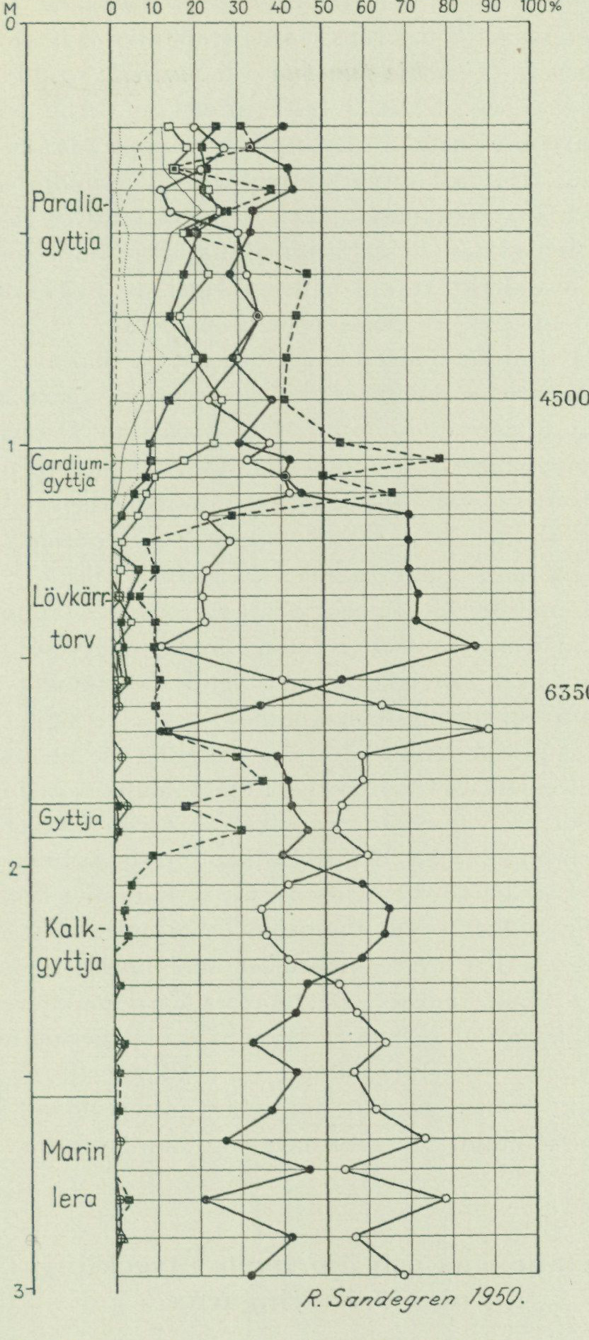 Source graph or geological profile from PDF page 90