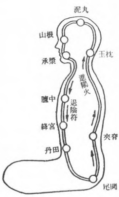 Original schematic diagram of the Lesser Celestial Circuit